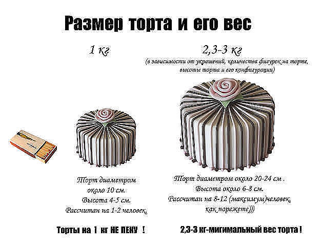 Почему торт весит так много